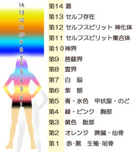 体内 体外にある12のチャクラ エネルギーの渦 コズミック教育企画