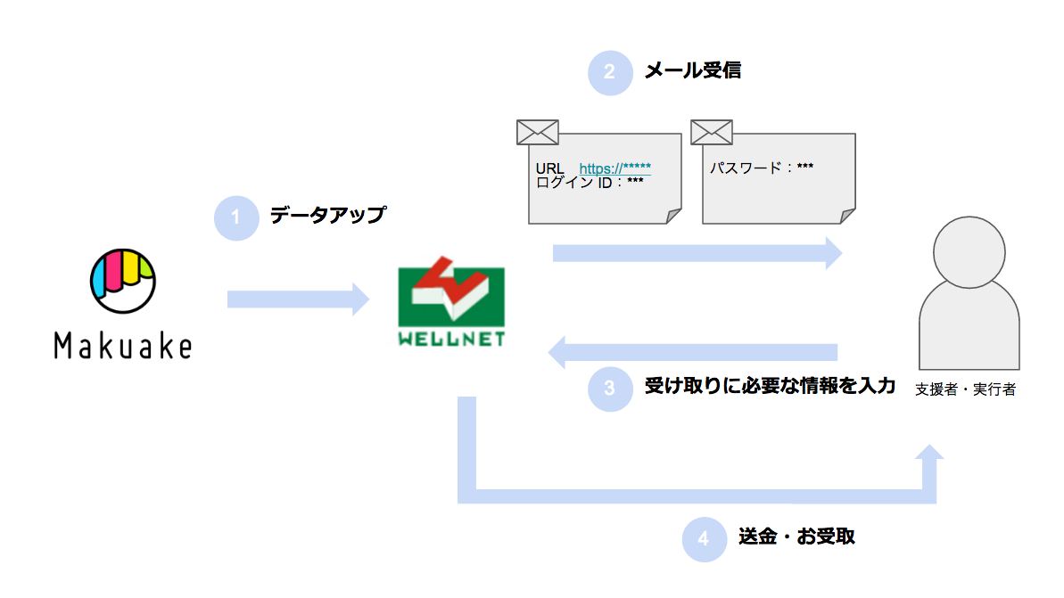 ãŠçŸ¥ã‚‰ã› Makuakeã‹ã‚‰ã®é€é‡'ã«é–¢ã—ã¦ Makuake