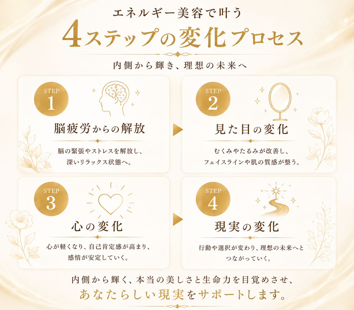 エネルギー美容 4ステップの変化プロセス