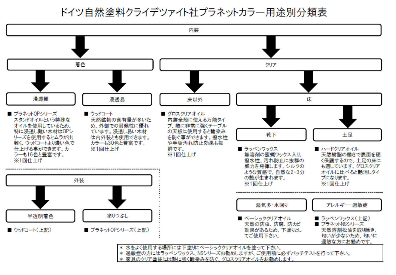 ベーシッククリアオイル　クリア仕上げ（内装）　10L