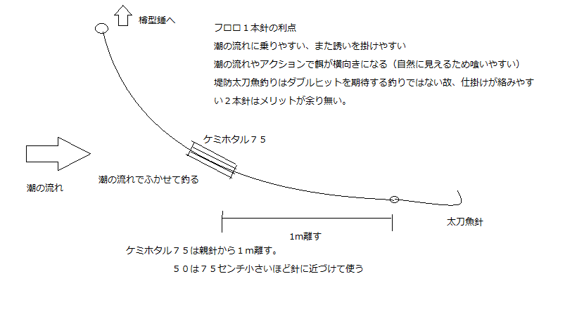 ジンペイの仕掛け解説 釣りキチジンペイの堤防太刀魚釣り