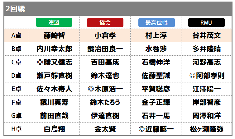 3日目対戦カード発表 麻雀プロ団体日本一決定戦 第三節対戦表 麻雀プロ団体日本一決定戦