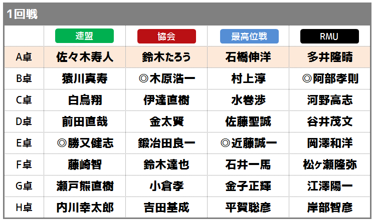 大会情報 | 麻雀プロ団体日本一決定戦