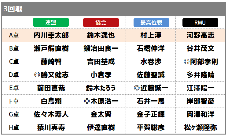 3日目対戦カード発表！「麻雀プロ団体日本一決定戦」第三節対戦表 | 麻雀プロ団体日本一決定戦