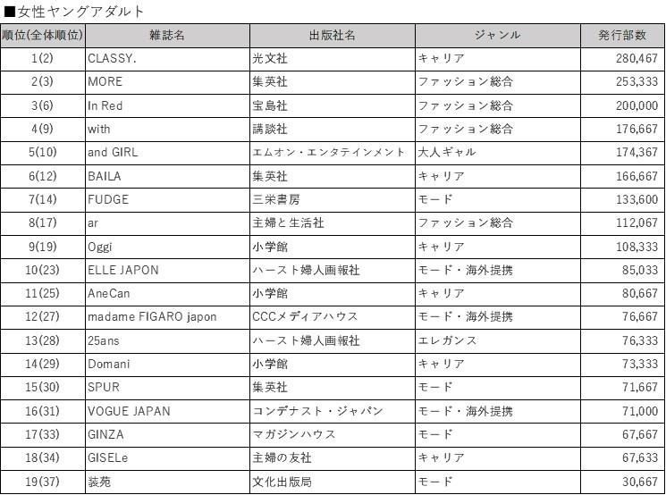 女性 ショップ 雑誌 発行 部数 ランキング