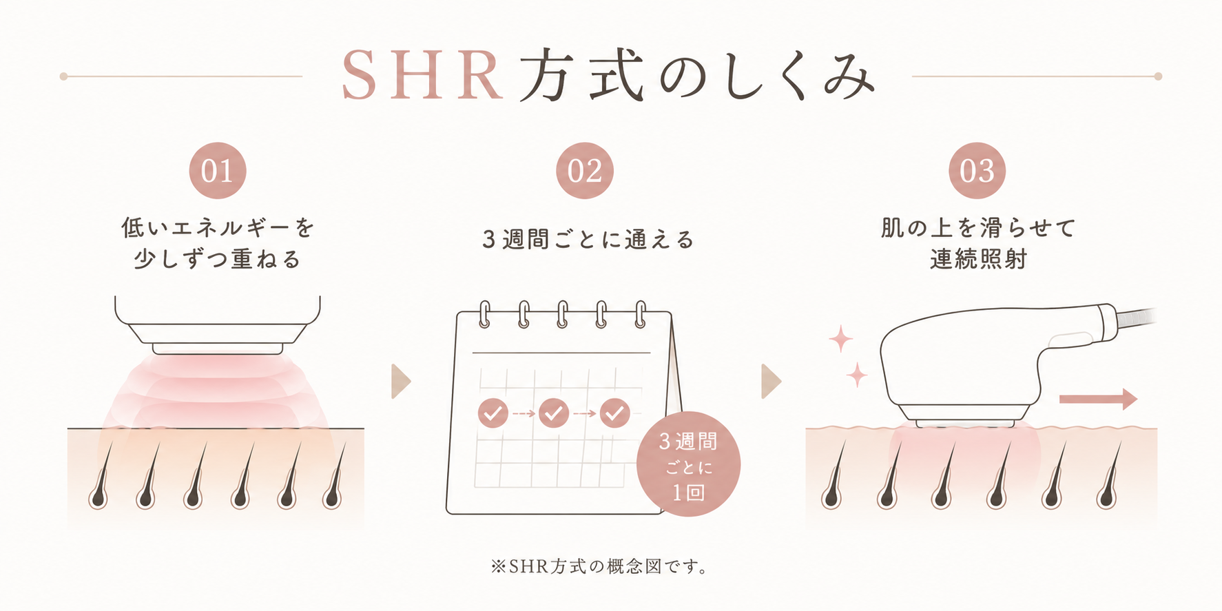 ルミクスA9のSHR脱毛方式の仕組み