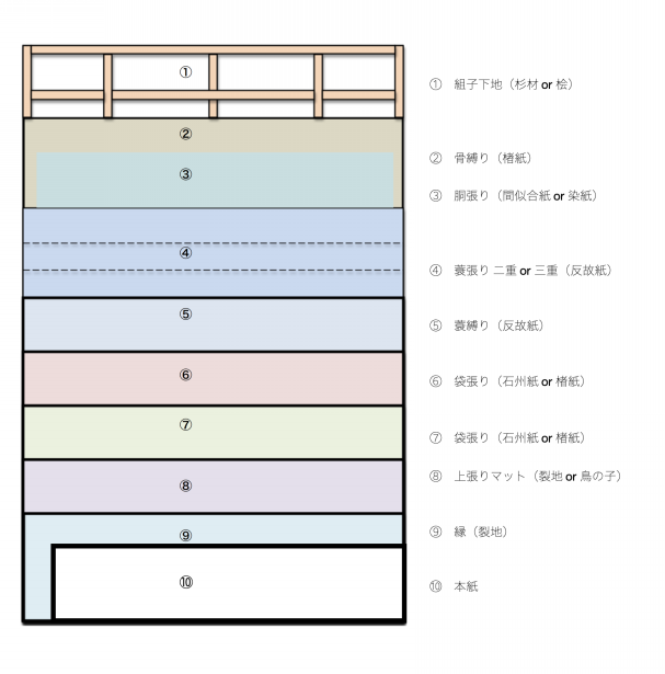 屏風 | むらた表具店 ｜真宗高田派本山 専修寺 御用達表具処 修復