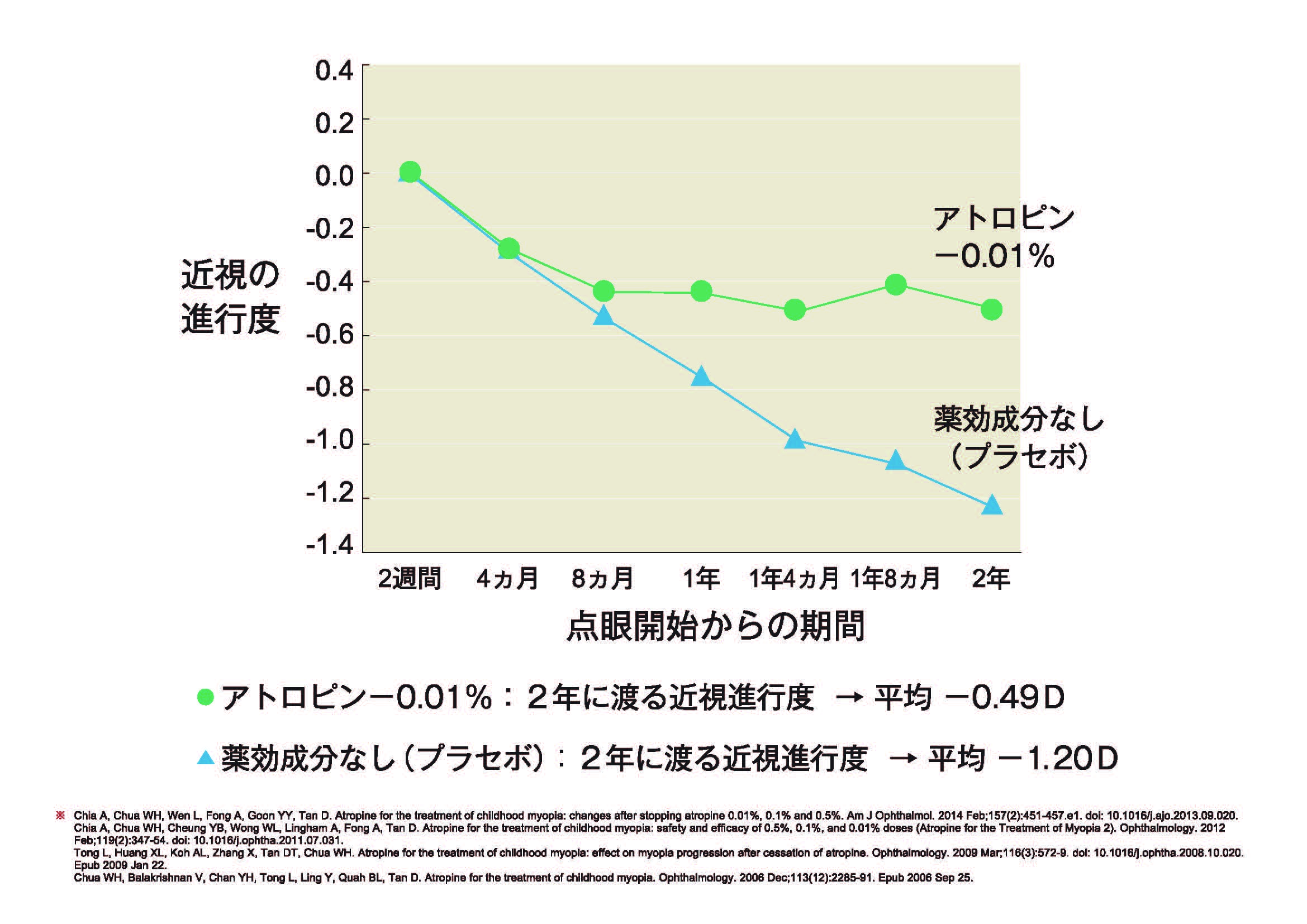 近視抑制治療について | ざま眼科クリニック