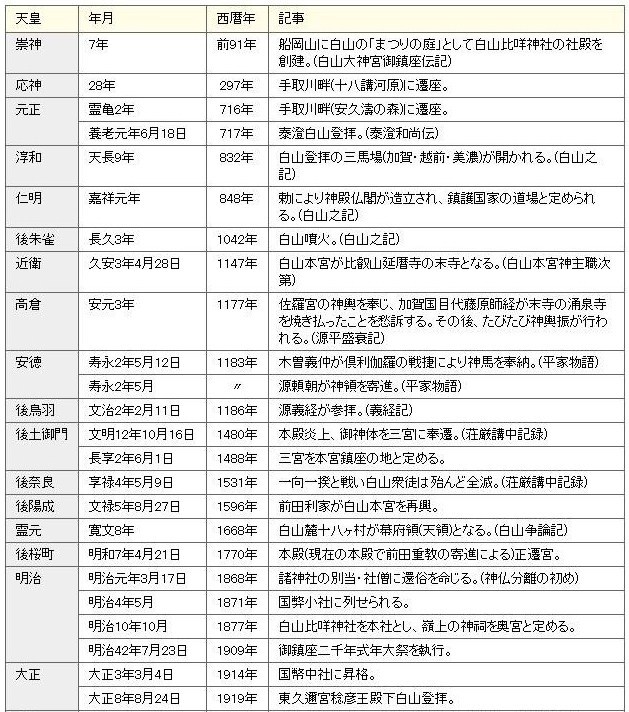 白山信仰史年表