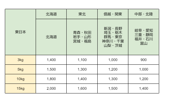 山梨県までの送料分。 販売価格・送料について | ひかり農園