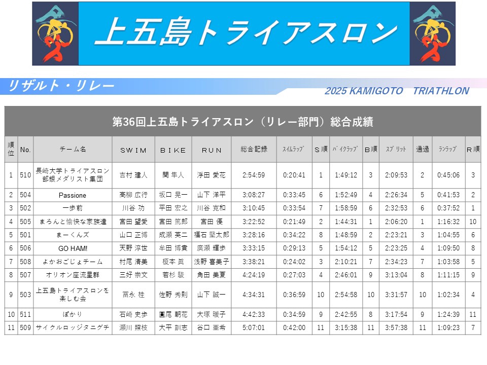 2025 上五島トライアスロン・リレー リザルト | 【公式】上五島