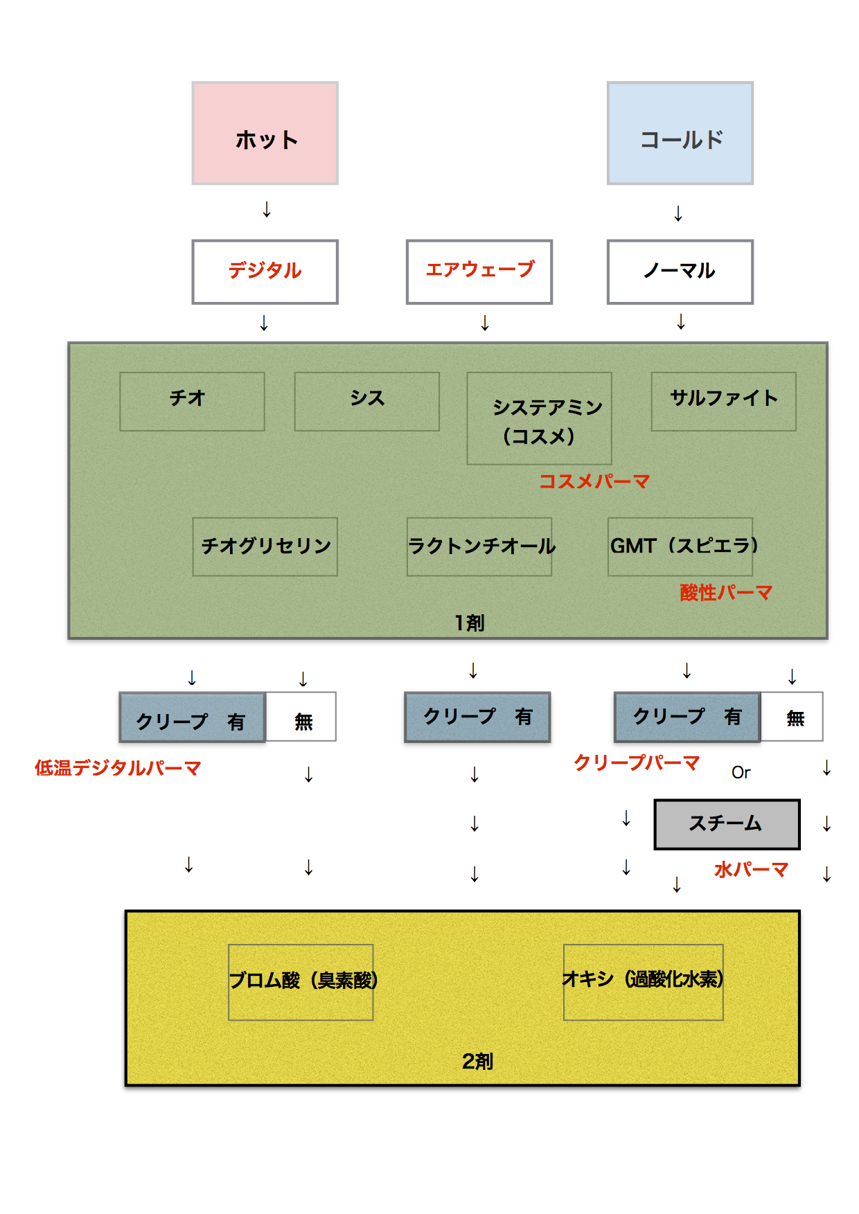 これでわかる パーマの種類徹底解説 Yusuke Hirao Com Coyoi