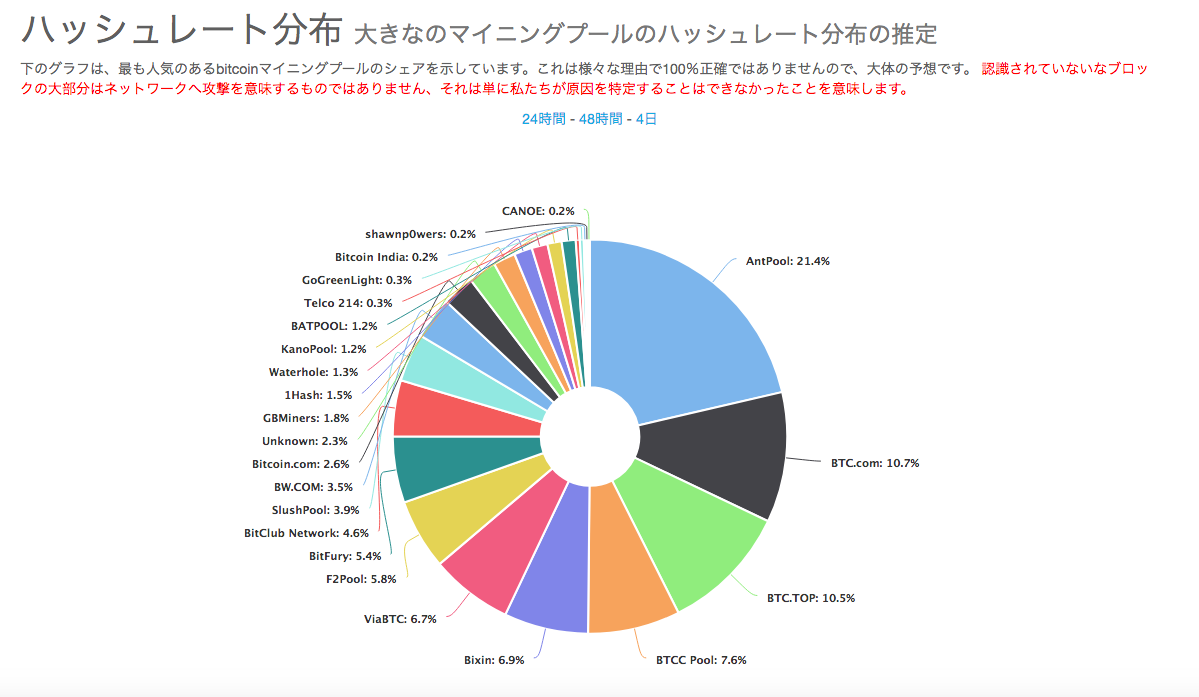 Hashrate no