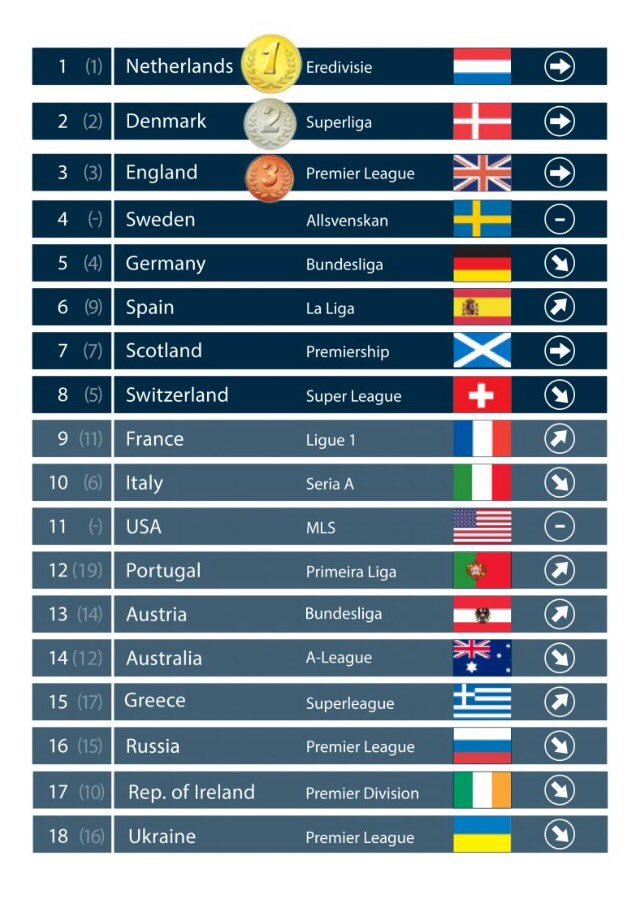 やさしさ の欧米サッカーリーグ ランキング Love Futbol Japan