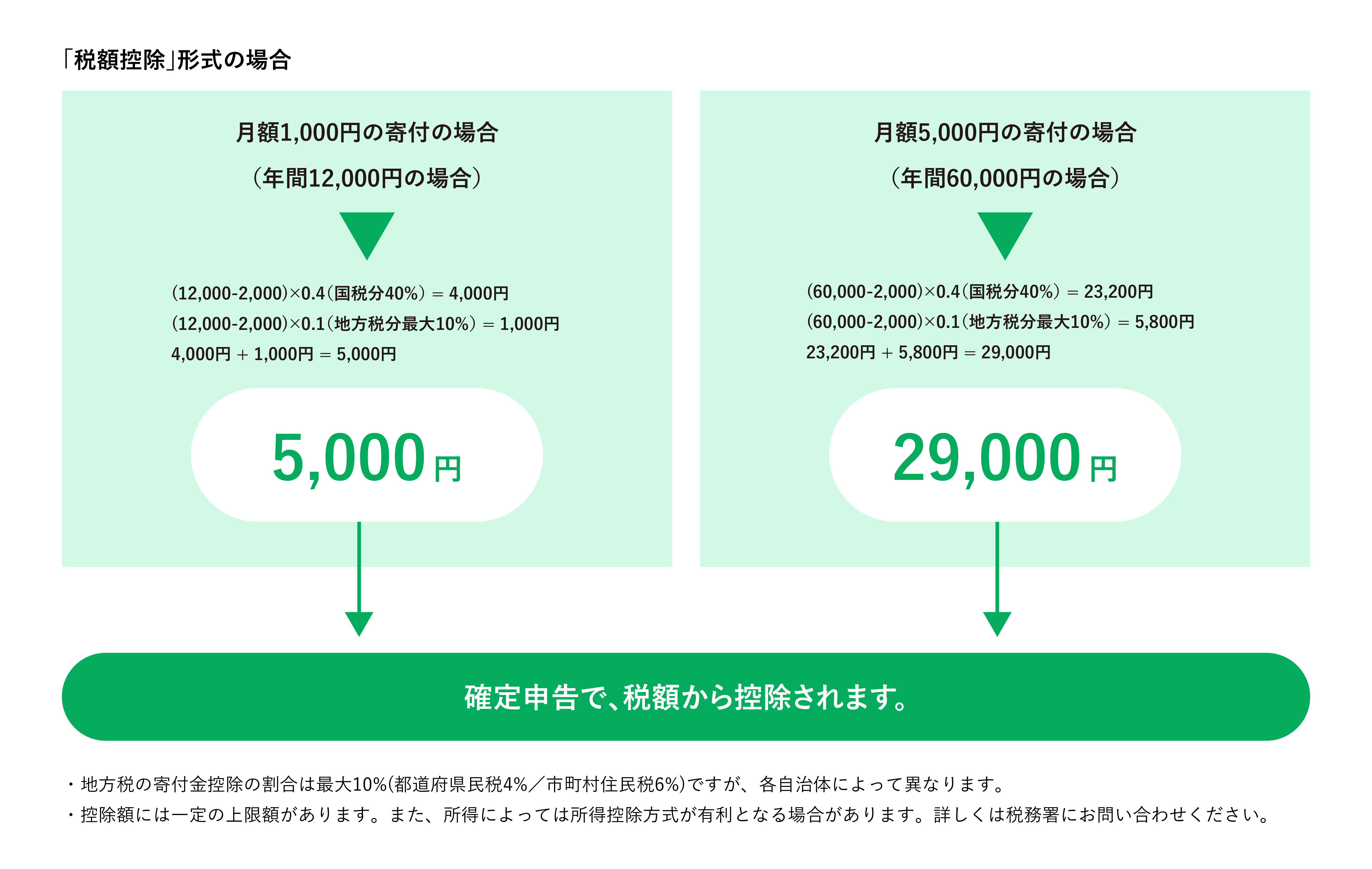 寄付金控除について | love.fútbol Japan