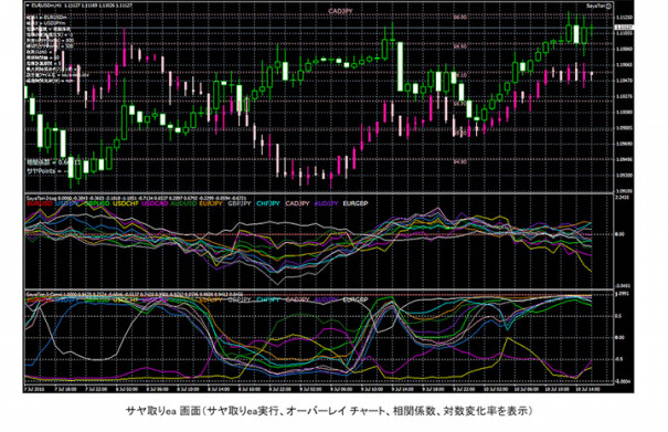 Fx東岳証券の自動売買 順張りea と サヤ取りea とは ネット副業の始め方 稼ぎ方