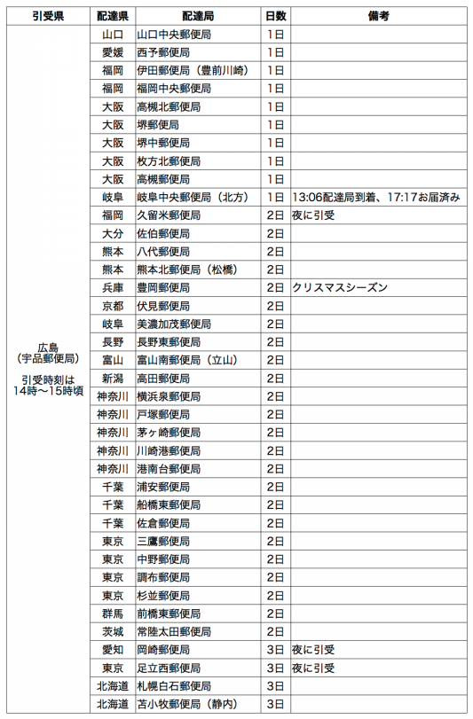 ショップ クリックポストの配達日数 やまねこや ショップ情報