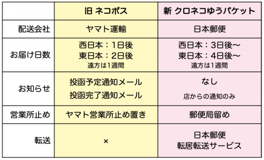 ショップ】クロネコゆうパケット | やまねこや☆ショップ情報