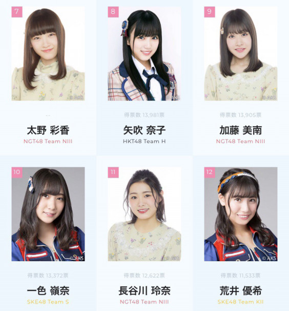 速報 Akb48総選挙速報結果 Akb48 48グループファンサイト 現在リニューアル中 仮