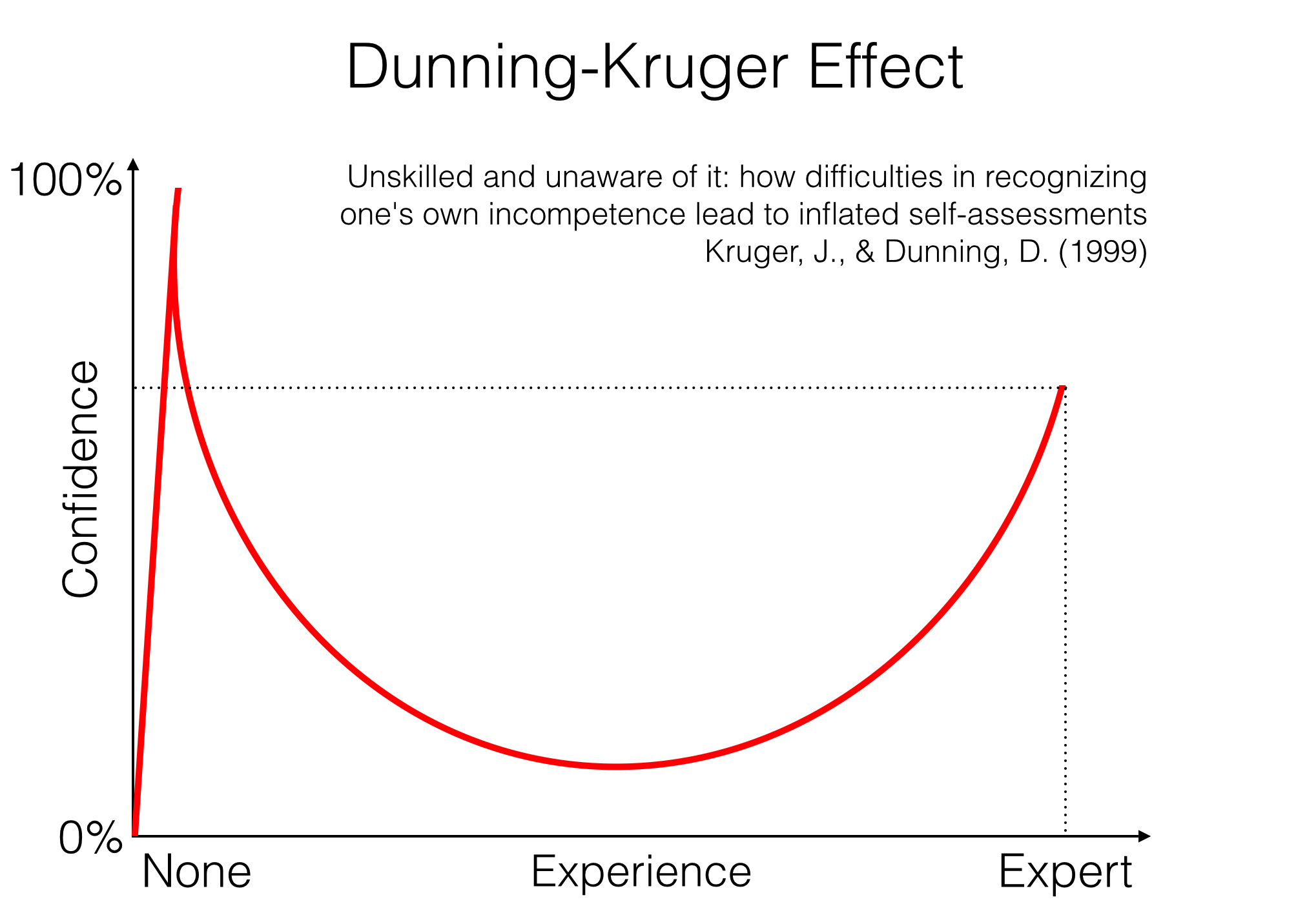 Danning Kruger Effekt
