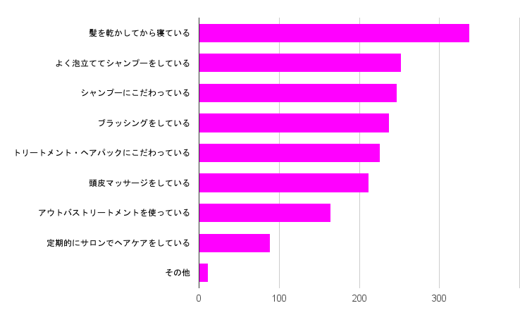 髪に悩みがある女性は91 6 悩みの原因とシャンプーを選ぶポイントとは Honey Plus 1000人アンケート Honey Plus ハニープラス 生ハチミツシャンプー