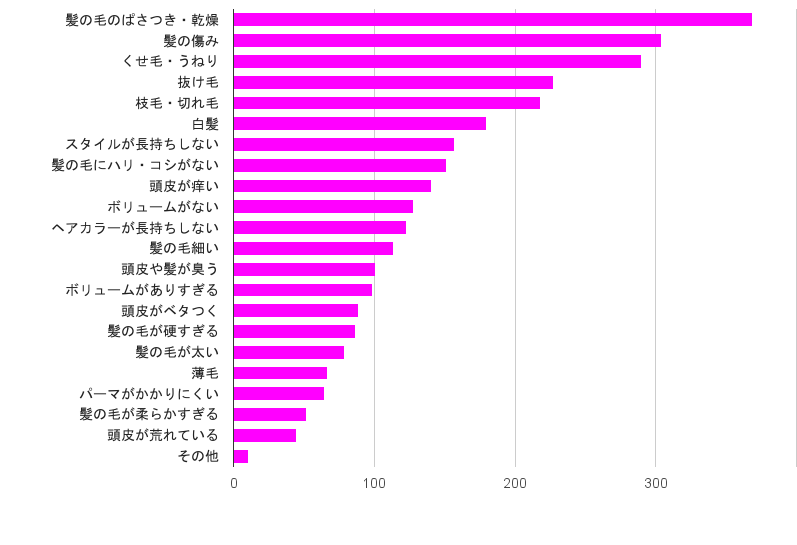 髪に悩みがある女性は91 6 悩みの原因とシャンプーを選ぶポイントとは Honey Plus 1000人アンケート Honey Plus ハニープラス 生ハチミツシャンプー