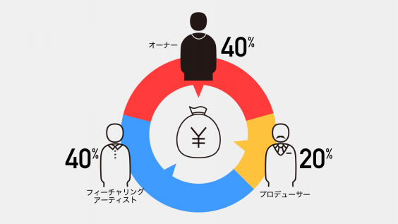 シングルレコードの印税割合 人気