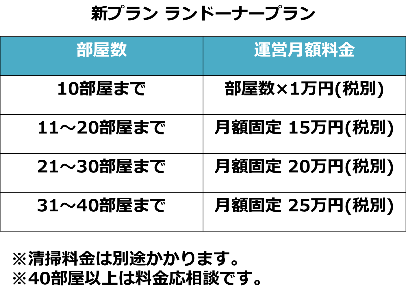 投資回収スピードが2倍に？ 複数民泊物件運営の月額定額プランを先着100室で開始！1部屋月額1万円も。 | ランドーナプラン 民泊運営代行