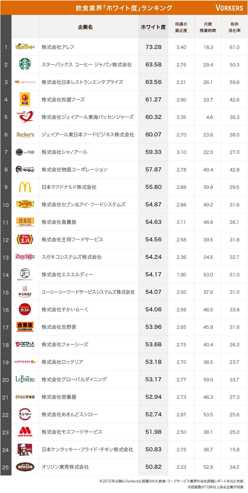 飲食 業界 ランキング