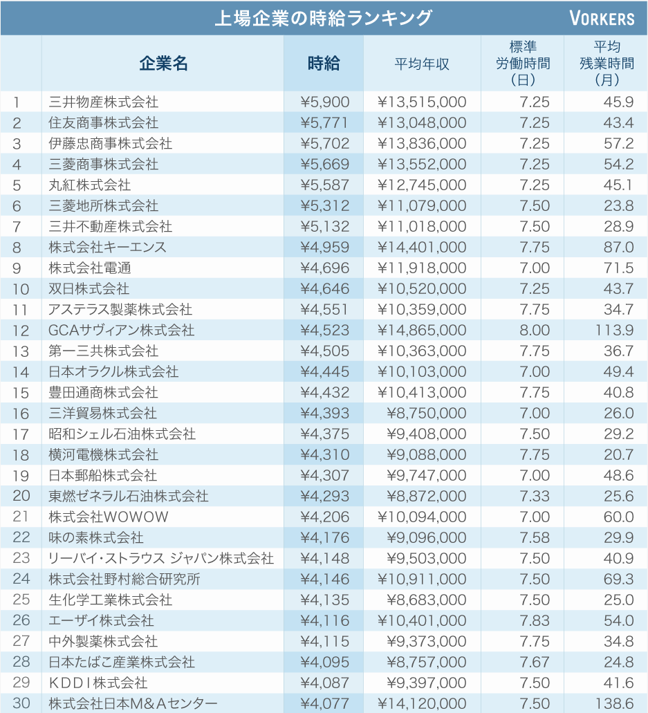 上場企業の時給ランキング（vol.16） | 働きがい研究所