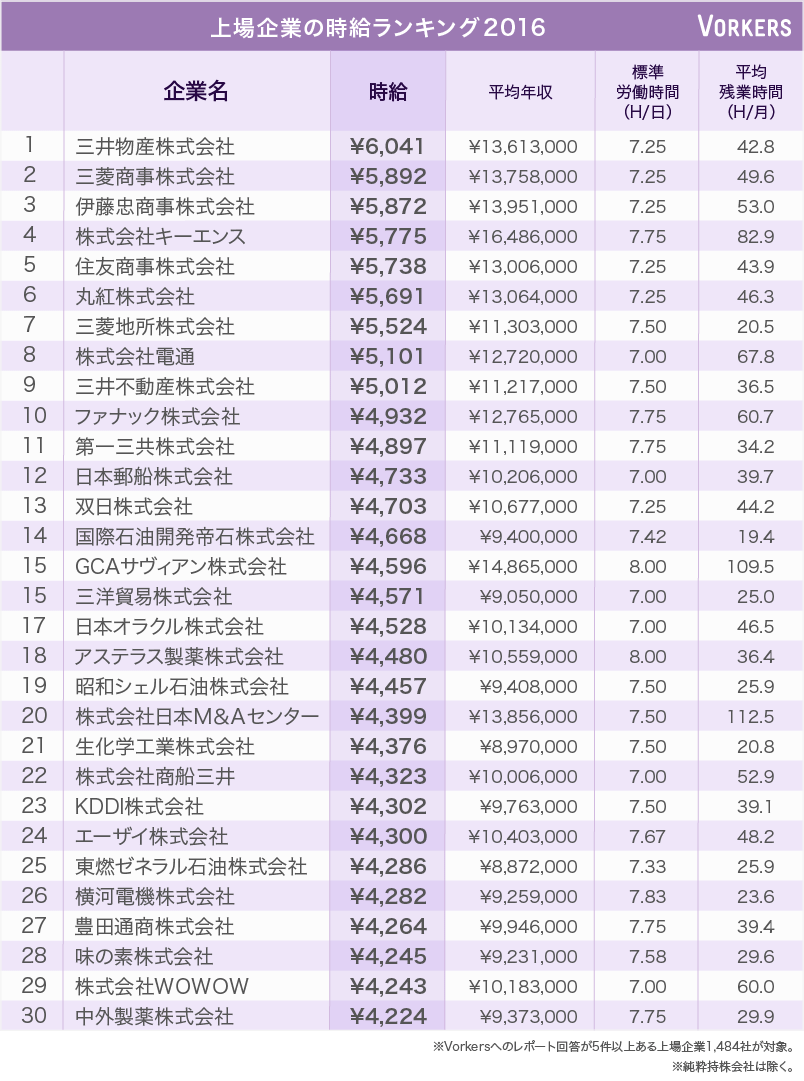 上場企業の時給ランキング2016（vol.27） | 働きがい研究所