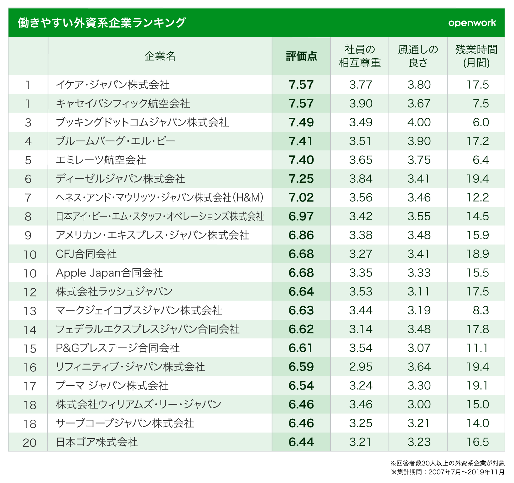 働きやすい外資系企業ランキング（vol.66） | 働きがい研究所