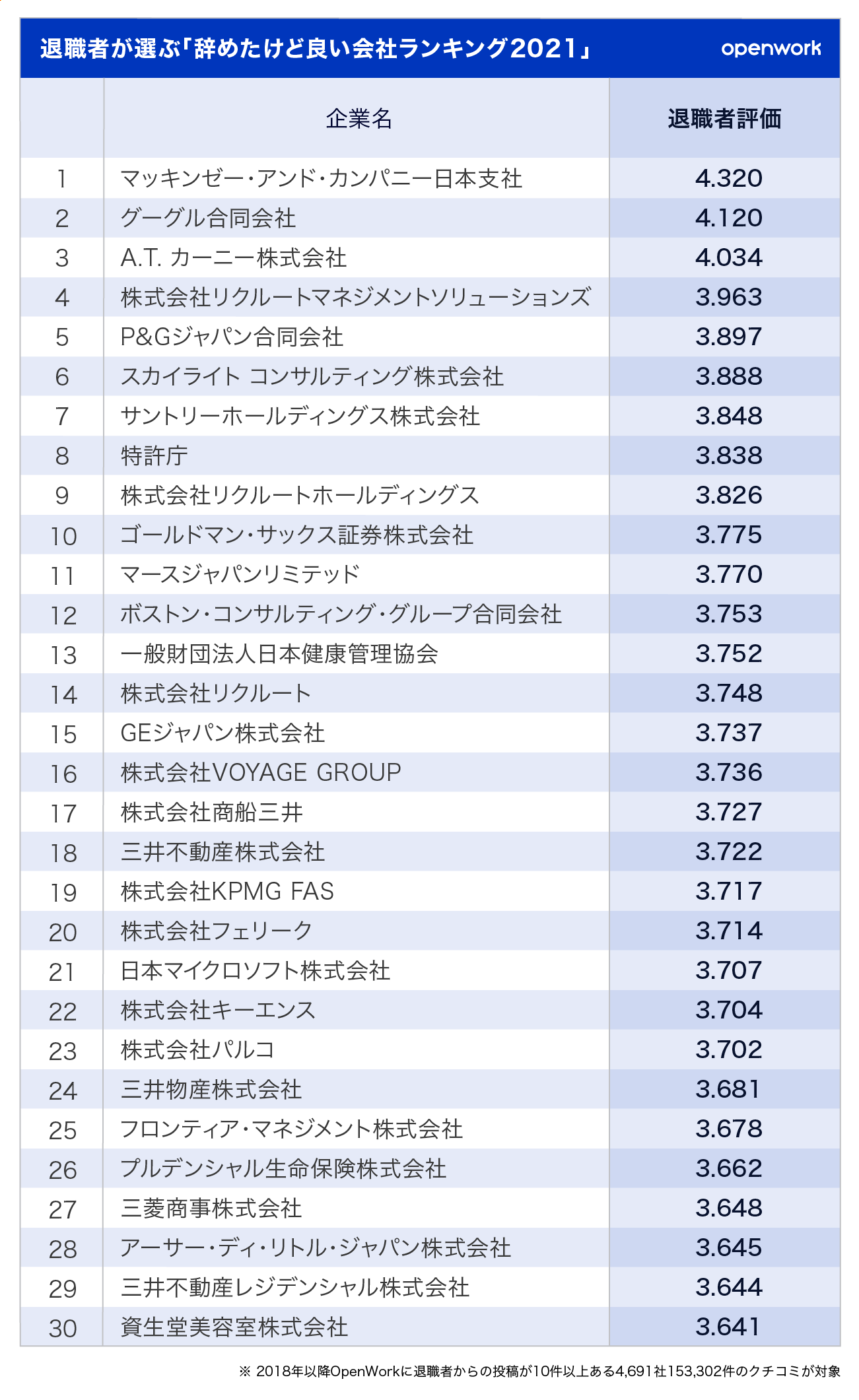 退職者が選ぶ「辞めたけど良い会社ランキング2021」（vol.90） | 働きがい研究所
