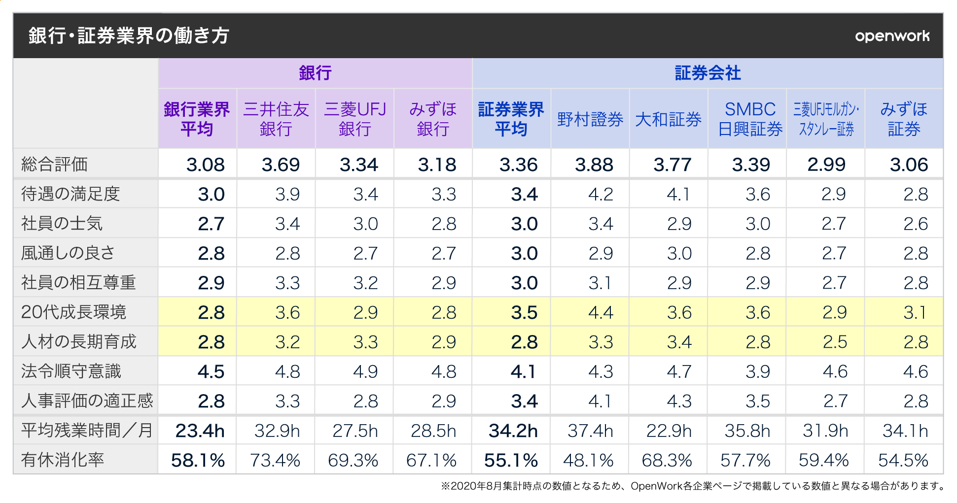 業界分析】銀行・証券業界の働き方レポート（vol.75） | 働きがい研究所