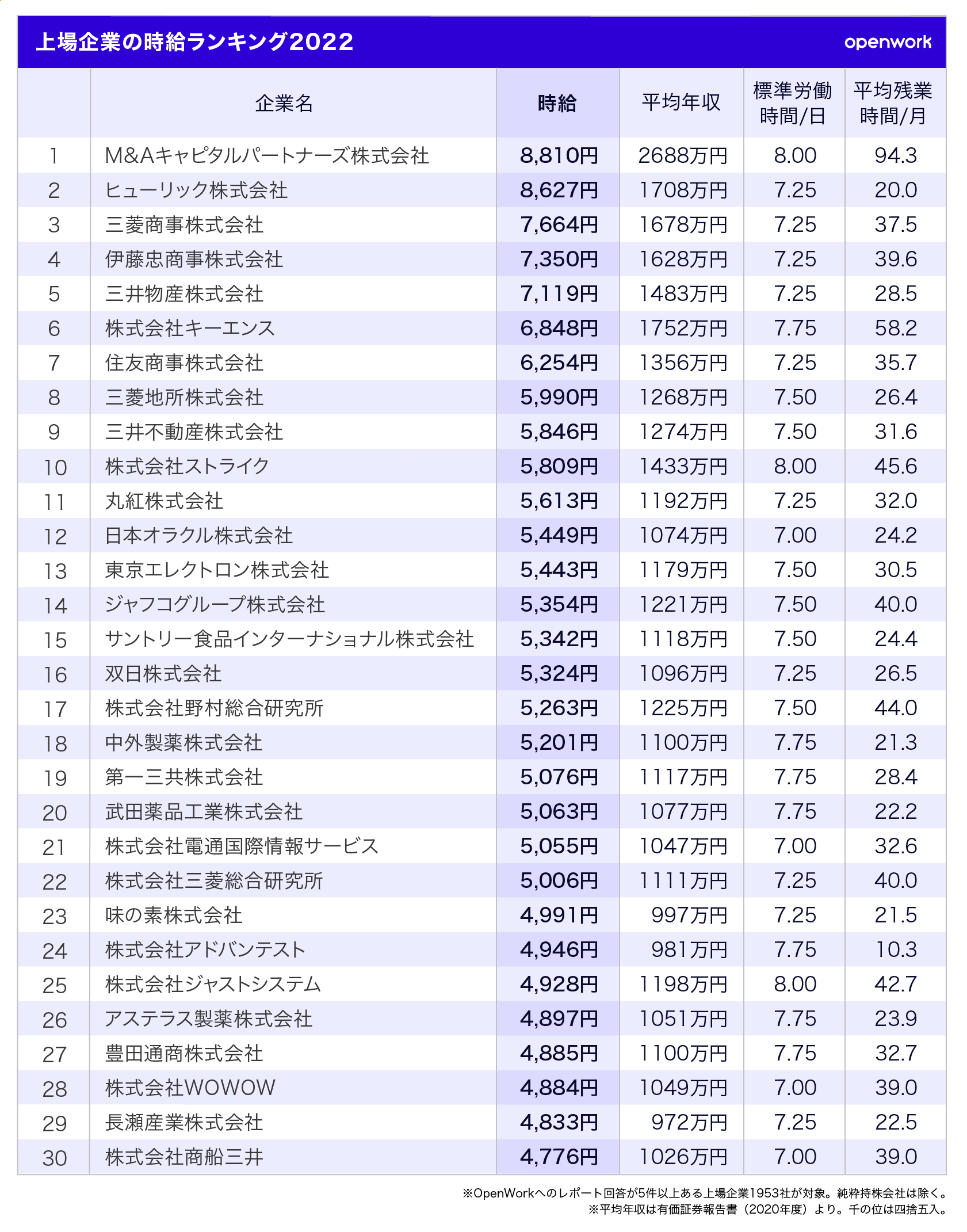 上場企業の時給ランキング2022（vol.98） | 働きがい研究所