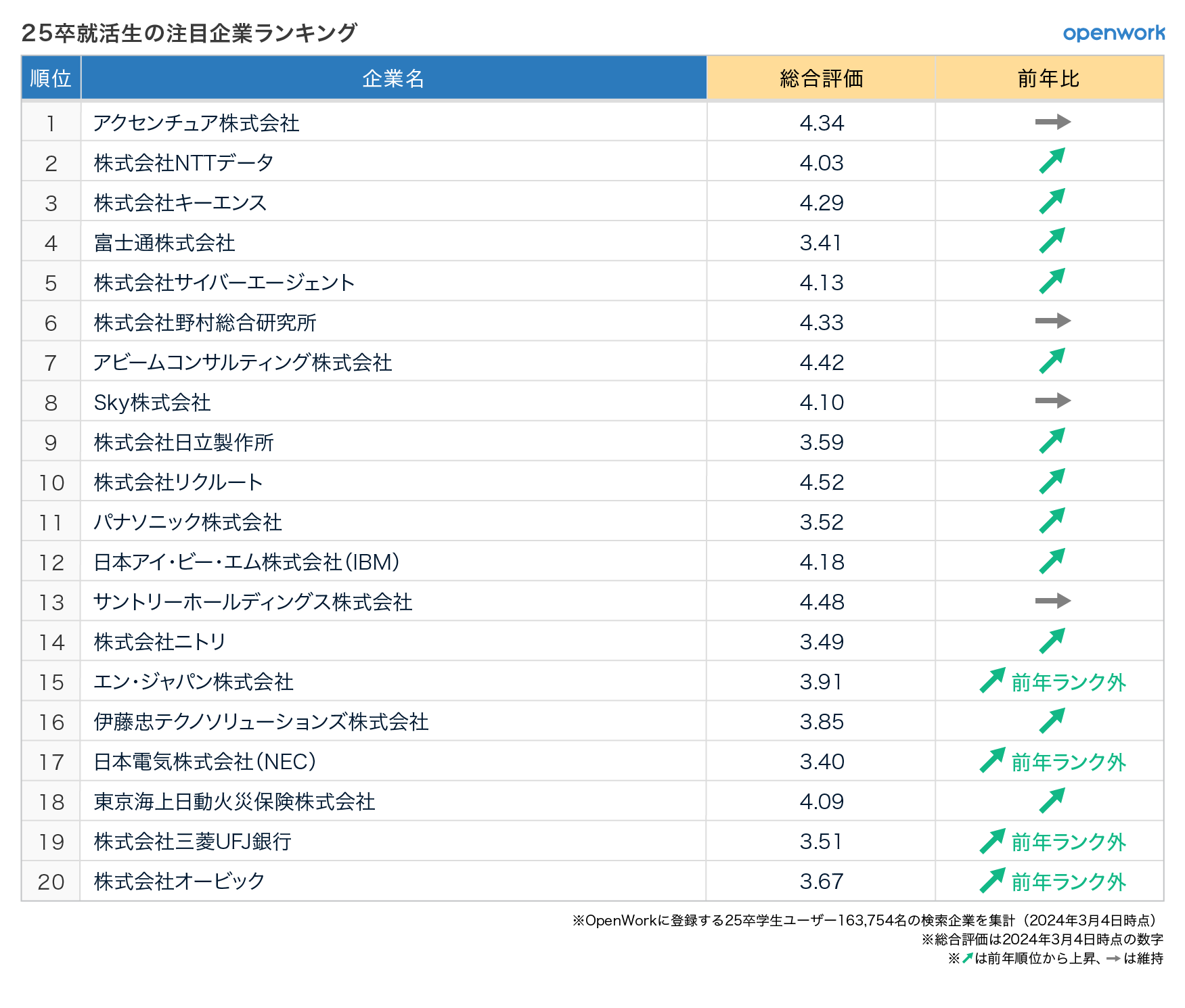 25卒就活生の注目企業ランキング（vol.118） | 働きがい研究所