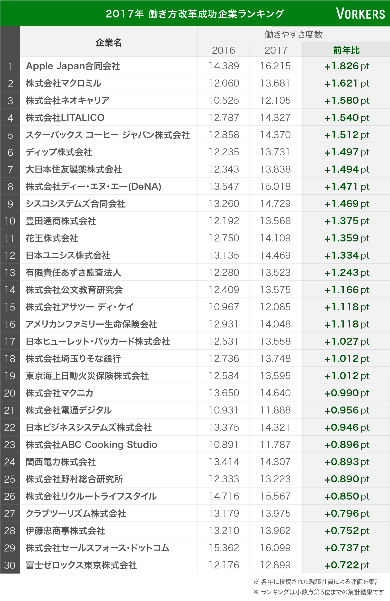 2017年 働き方改革成功企業ランキング（vol.44） | 働きがい研究所