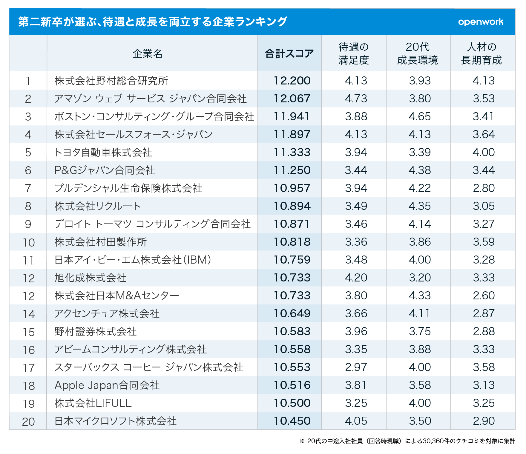 第 二 新卒 オススメ 企業