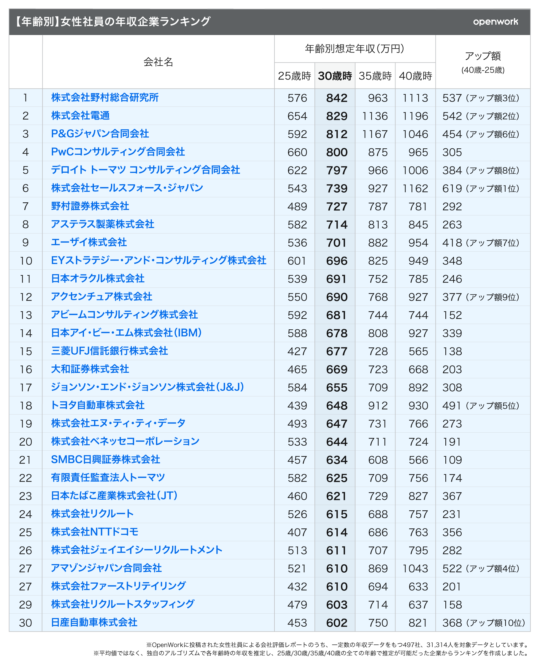 年齢別】女性社員の年収企業ランキング（vol.102） | 働きがい研究所