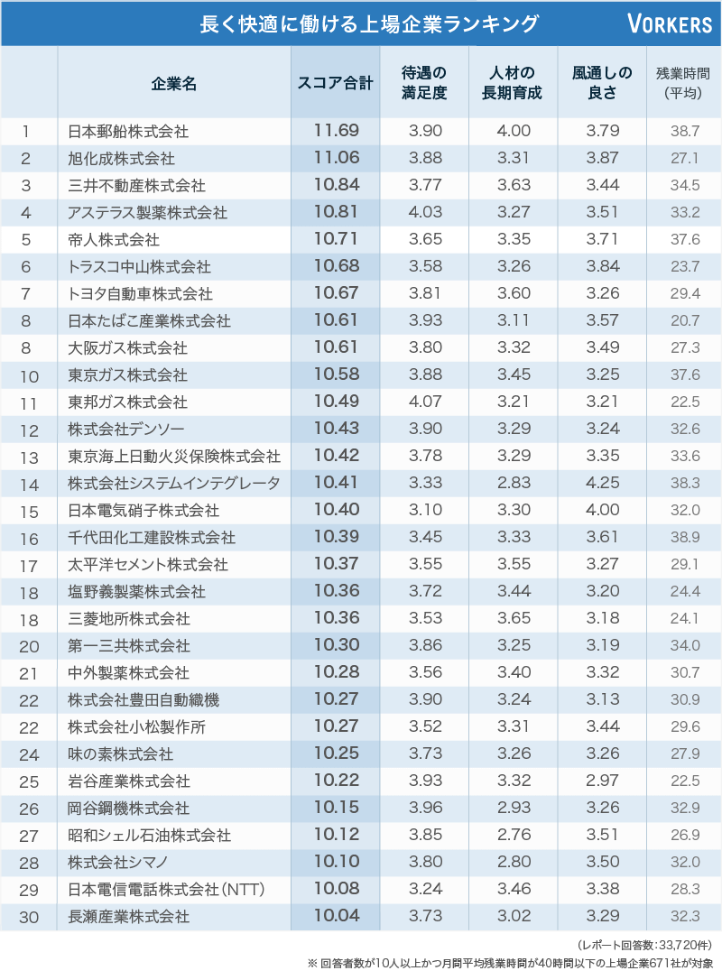 長く快適に働ける上場企業ランキング（vol.37） | 働きがい研究所