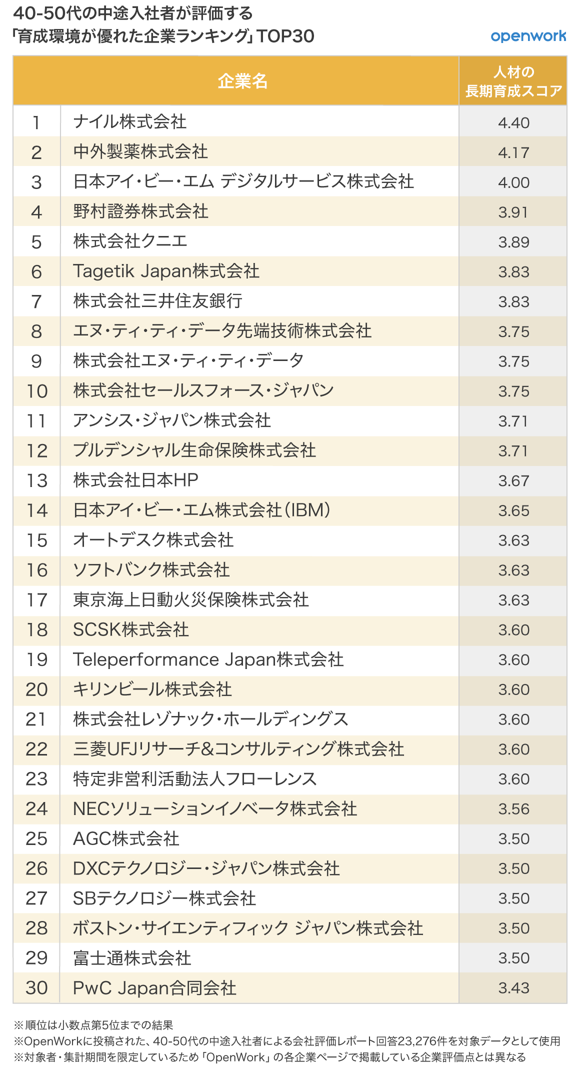 40-50代の中途入社者が評価する「育成環境が優れた企業ランキング」（vol.109） | 働きがい研究所