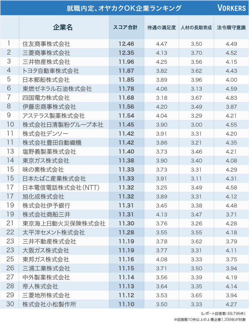就活応援プロジェクト第8弾 就職内定、オヤカクOK企業ランキング（vol.35） | 働きがい研究所