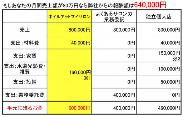 実際どれくらい稼げるの ネイリスト 独立開業支援サービス ネイルアットマイサロン