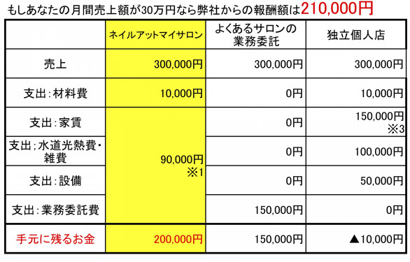 実際どれくらい稼げるの ネイリスト 独立開業支援サービス ネイルアットマイサロン