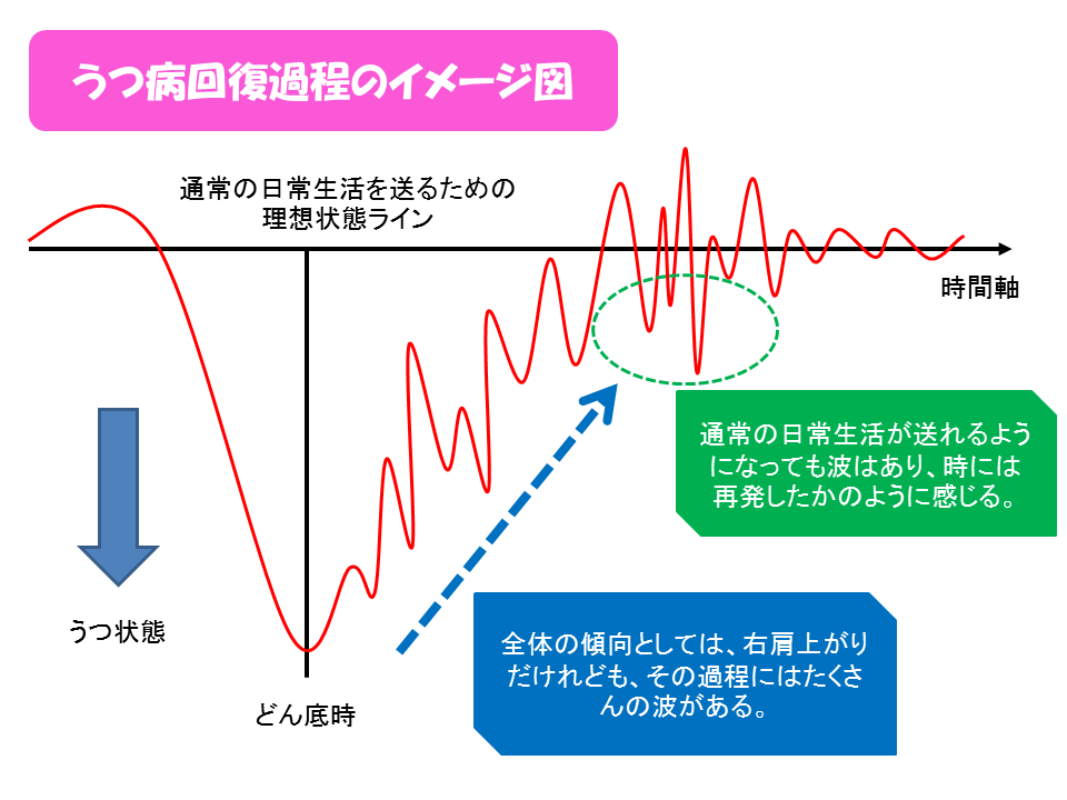 カウンセリングルーム Cipher-Kinesiology うつ病の回復過程のイメージ図。