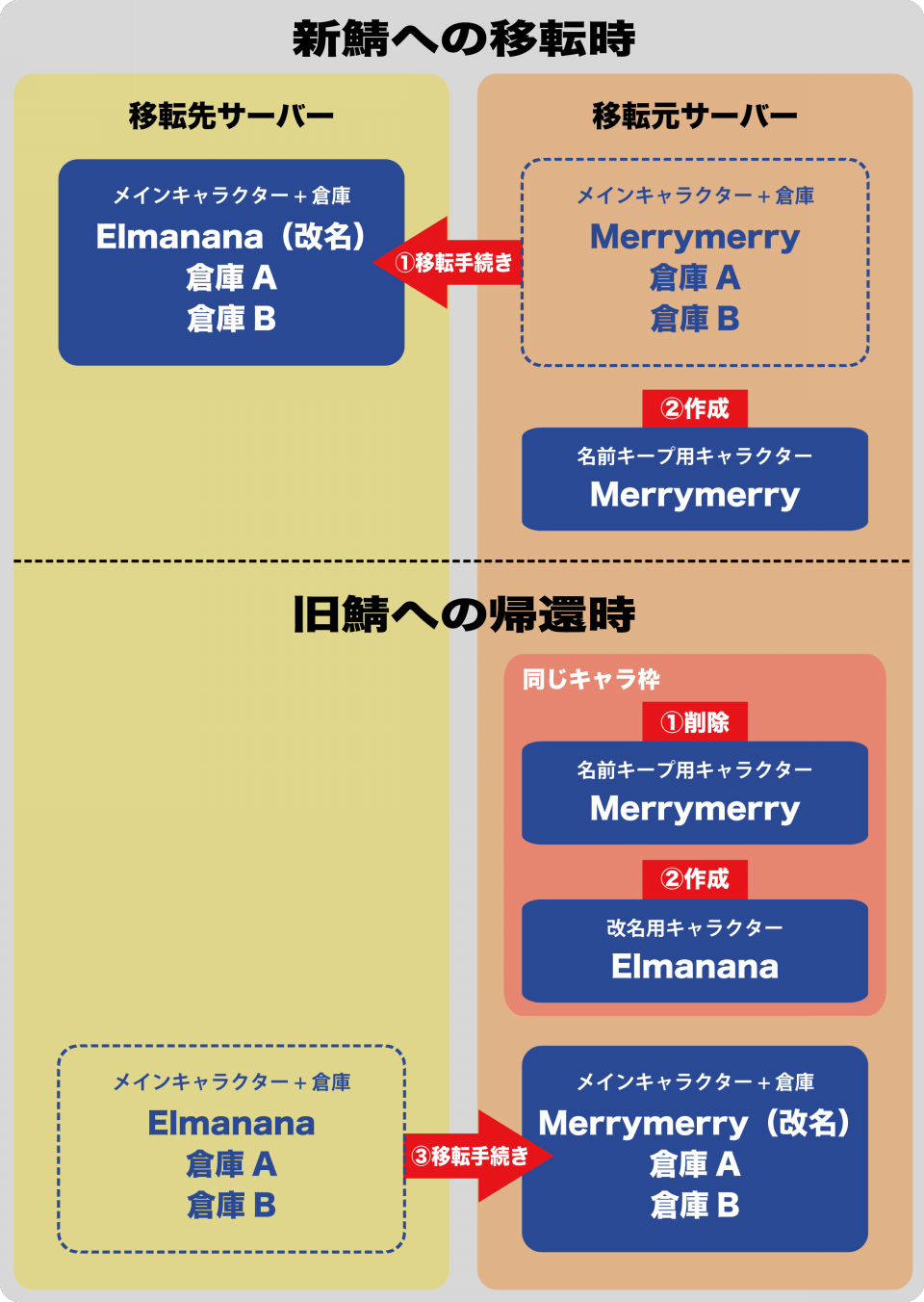 全鯖旅行計画 感想や後日談など 最終 旧 ３丁目のタルタル