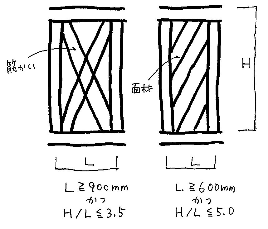 木造の構造計画 耐力壁編 Taishin Nippon