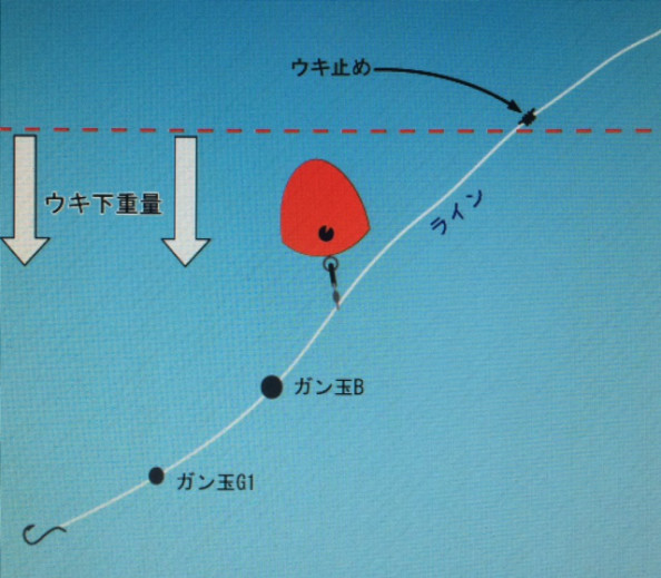 カン付ウキ | イチカケル オリジナルカン付浮き製作