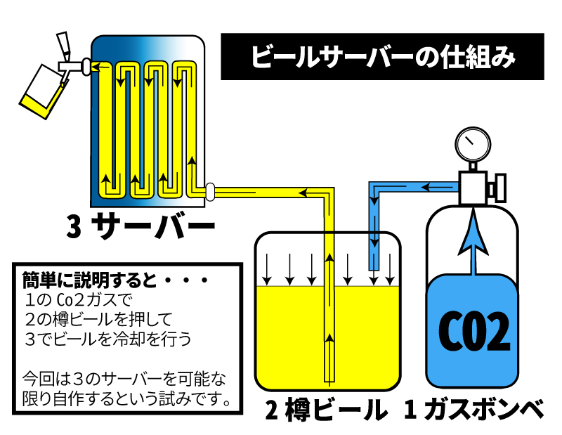 ビールサーバー作成準備編01 #BS作り #ビラミ #beer #ビール | BLM実行