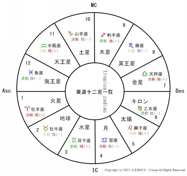 エネルギーの流れを知り 運を開くー黄道十二宮一覧 占星幾何学 C Il Lume ー 自己実現のための占星術